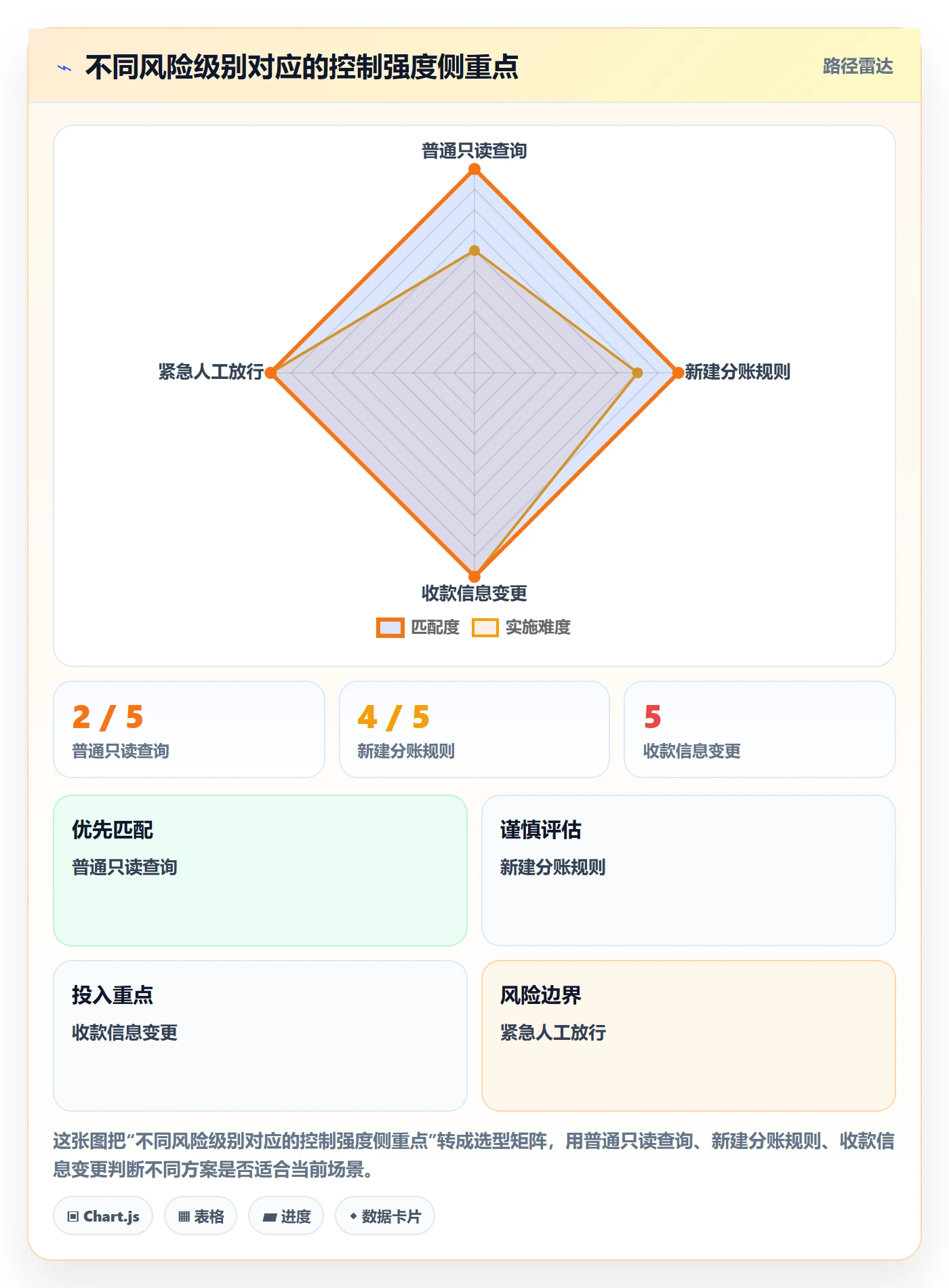 分账系统避坑指南：权限风控环节的进阶玩法要注意什么