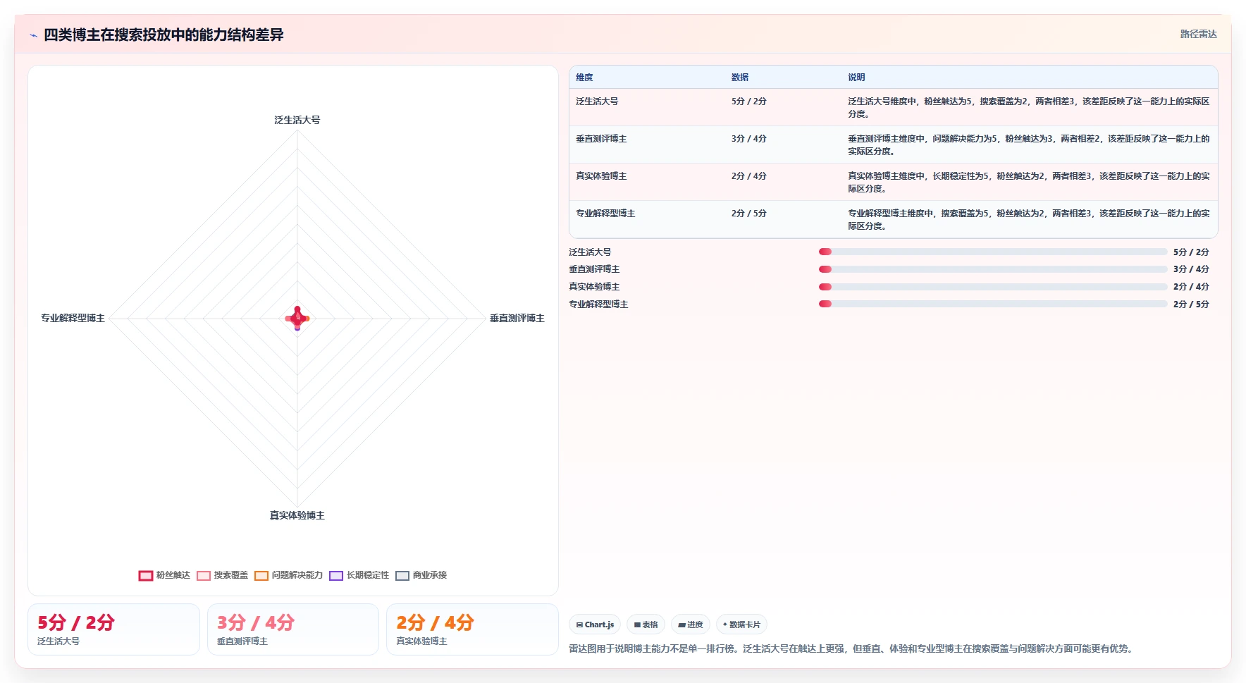 小红书数据分析：博主选型思路：投放评估应重点评估搜索排名