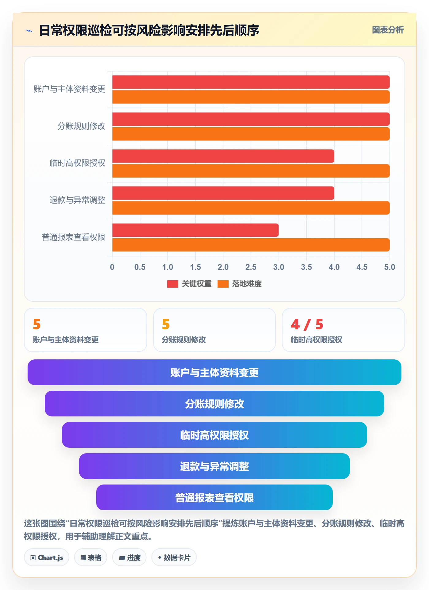 分账系统场景解析：权限风控中的日常管理怎么处理