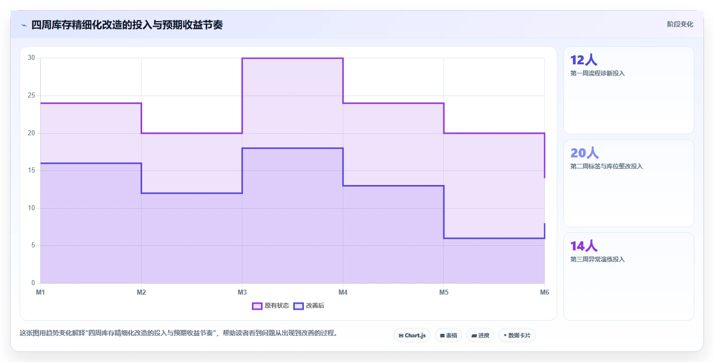 库存出入库：仓库新手精细化指南：从盘点流程发现批次混乱根因