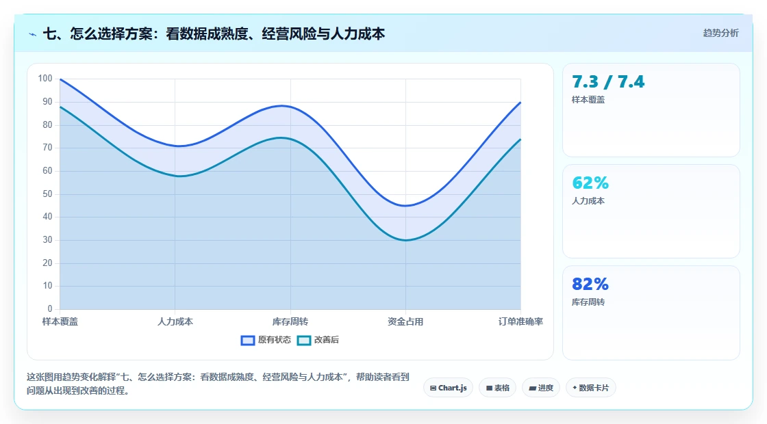七、怎么选择方案：看数据成熟度、经营风险与人力成本