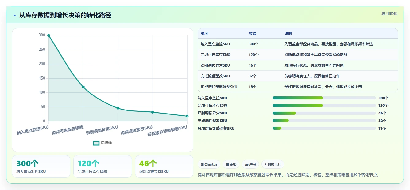 电商进销存：增长负责人数据视角：用多仓调拨验证提升库存准确率