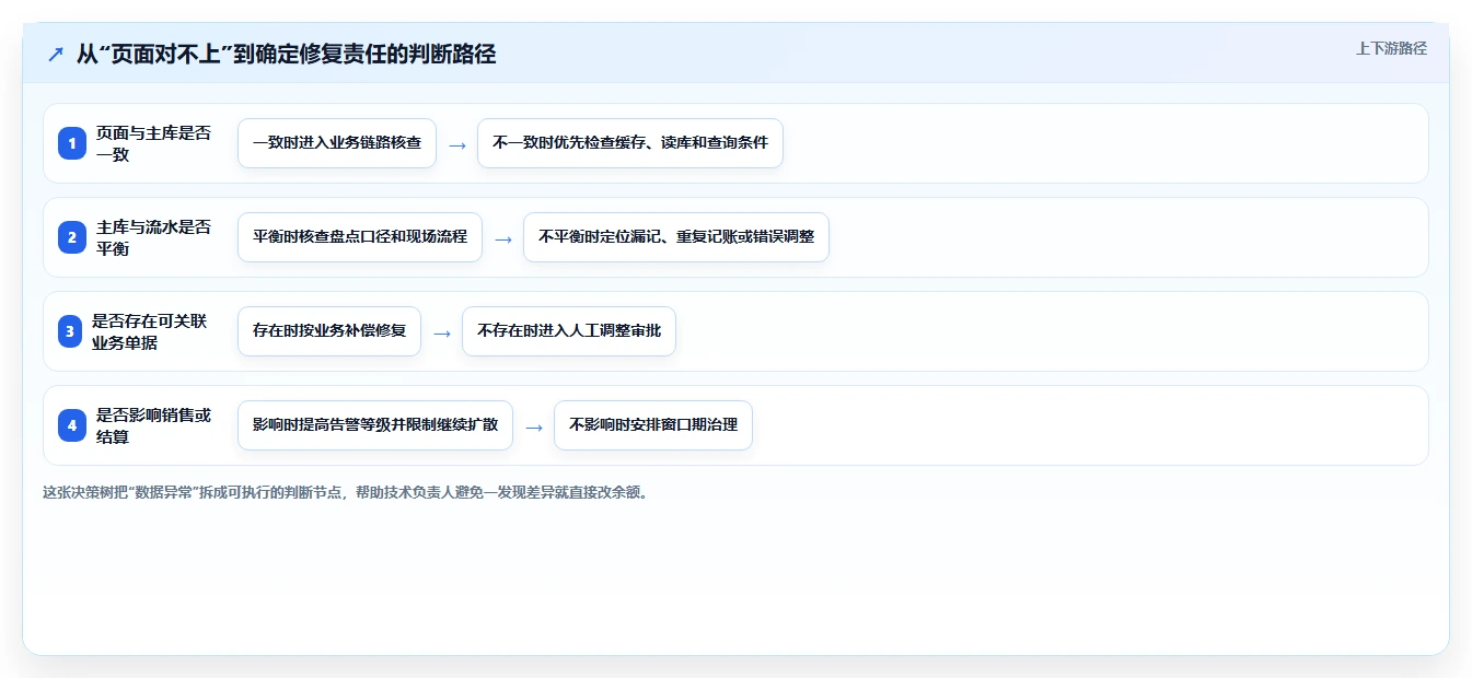 数据库存:技术负责人常见问题汇总:数据校验与账实不一致一次讲清