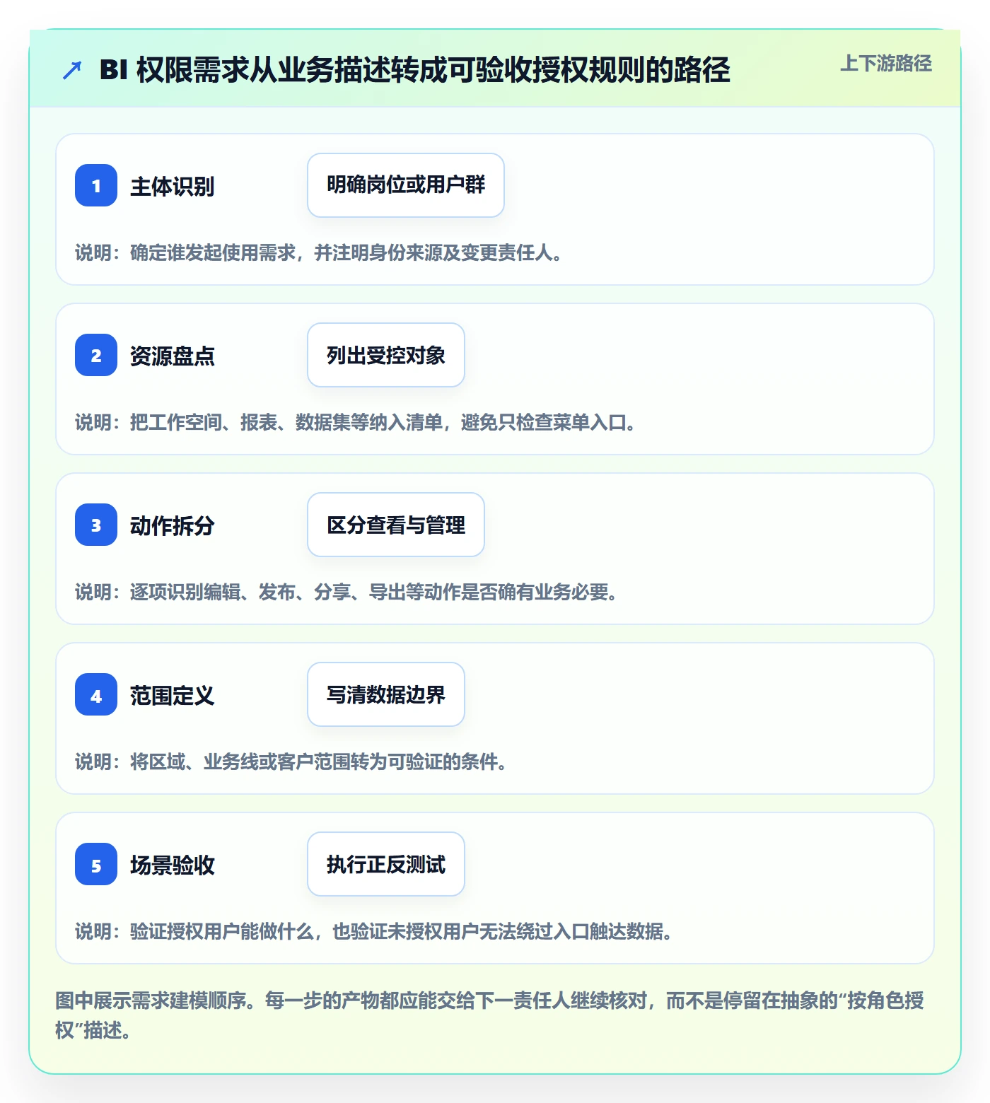bi 平台规划方法：权限体系与核心功能如何衔接