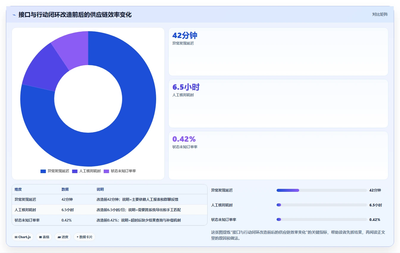 电商系统开发：供应链团队从数据到行动：用接口开发实现保障高峰性能