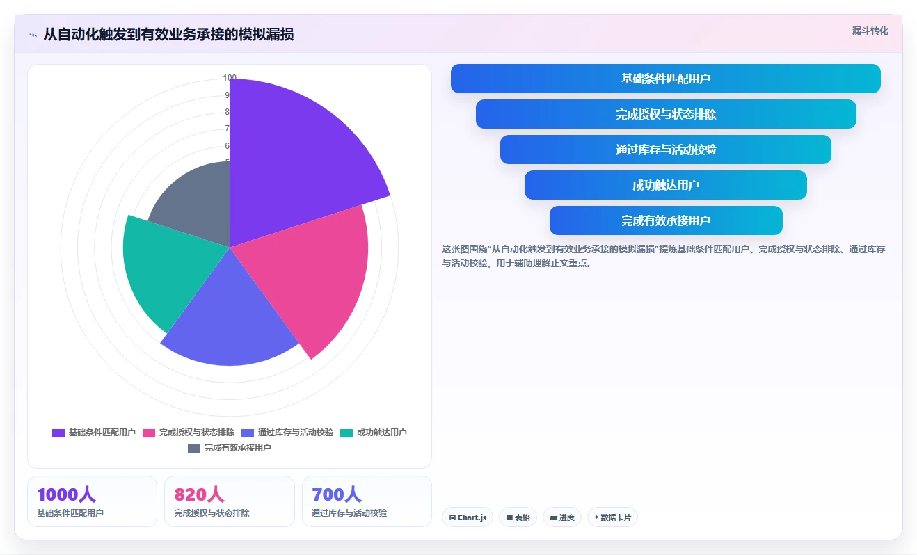 电商crm系统怎么优化？先从自动营销的团队协同入手