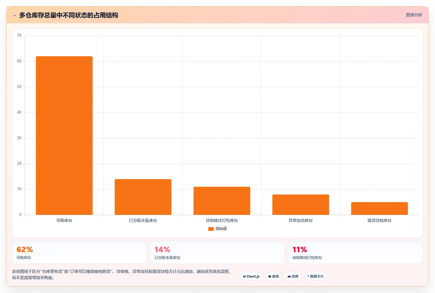 电商仓储管理：多仓企业实操指南：围绕打包复核解决“库存周转慢