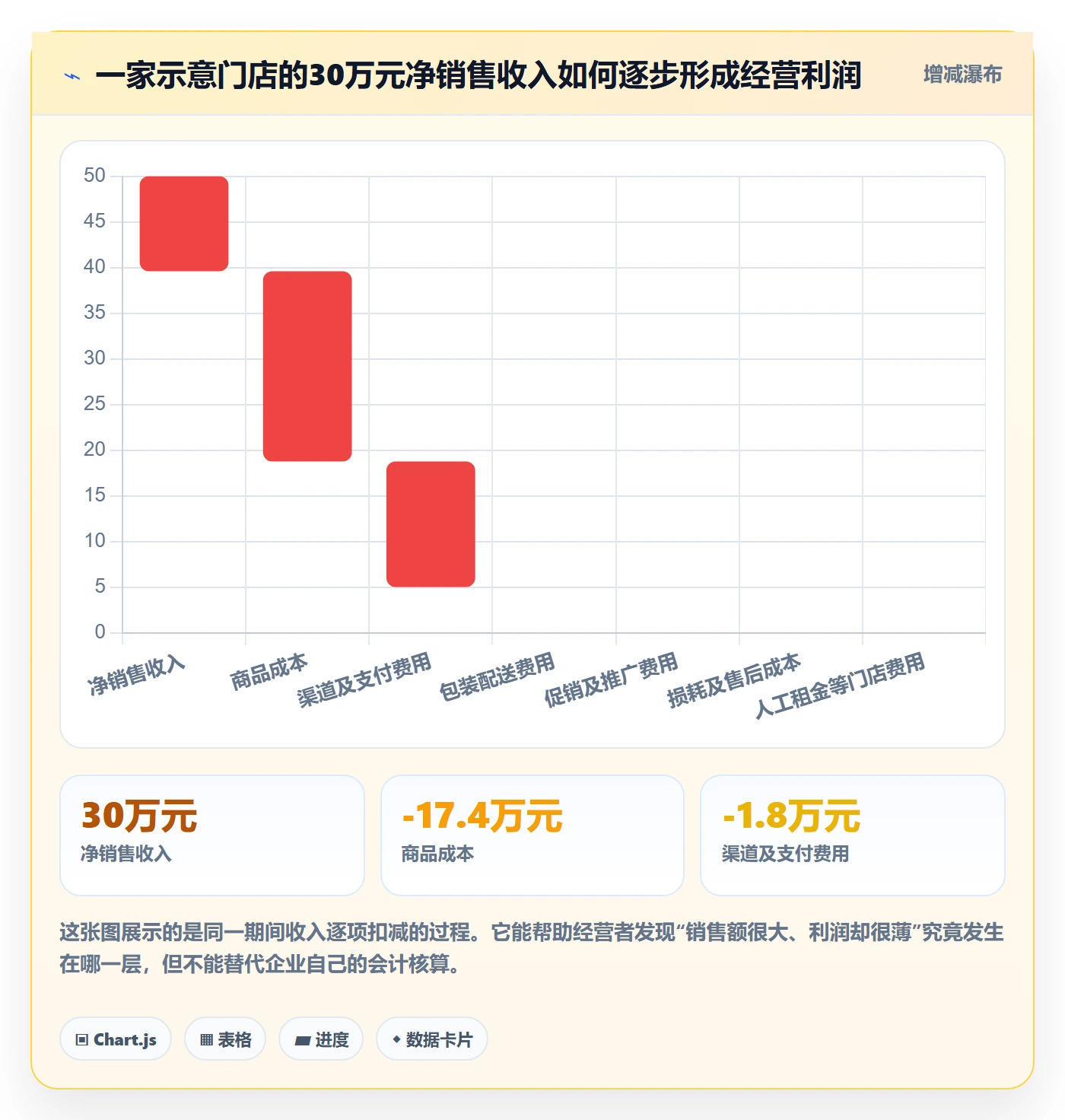 店铺运营管理怎么落地？从利润核算讲清常见误区