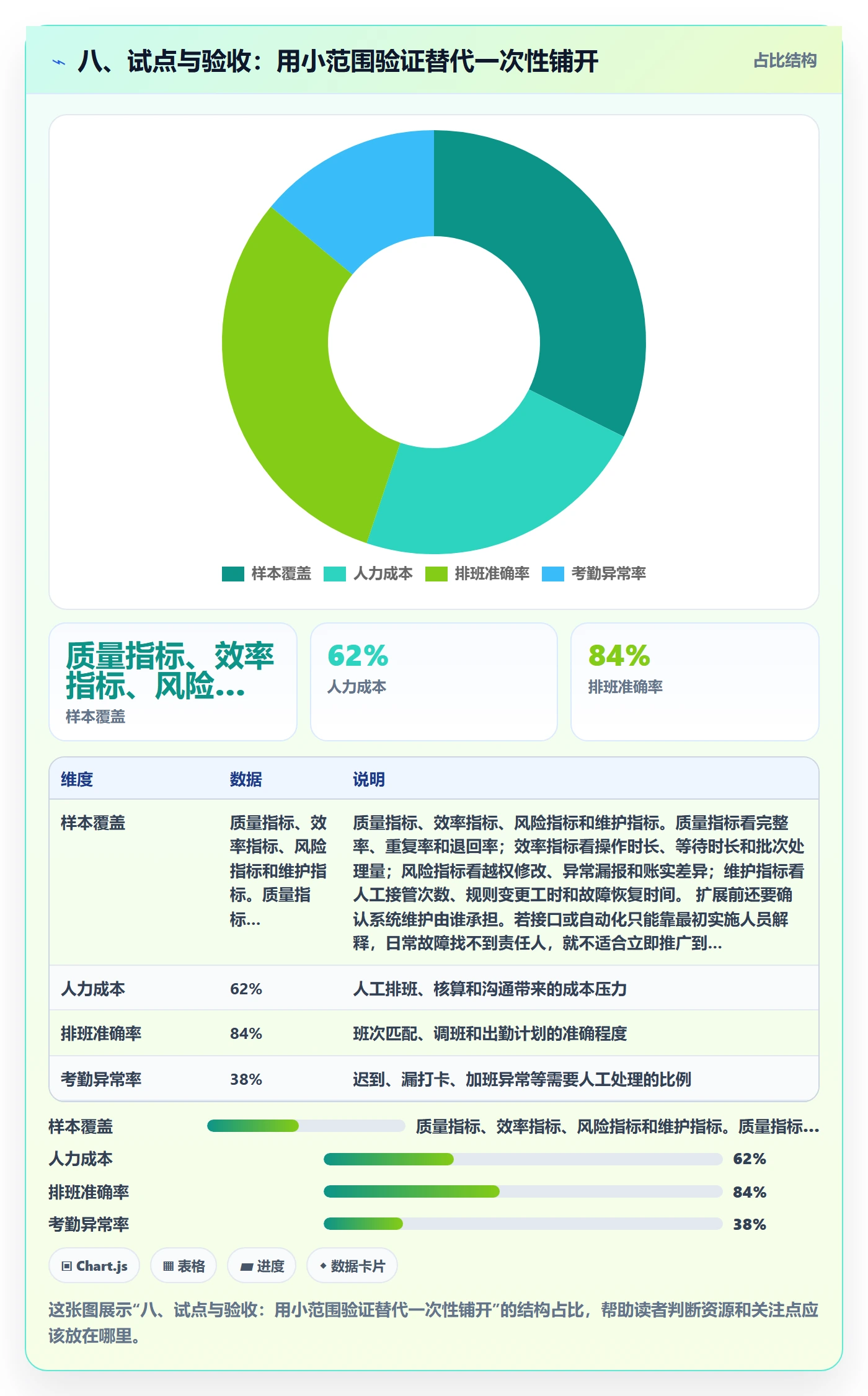 八、试点与验收：用小范围验证替代一次性铺开