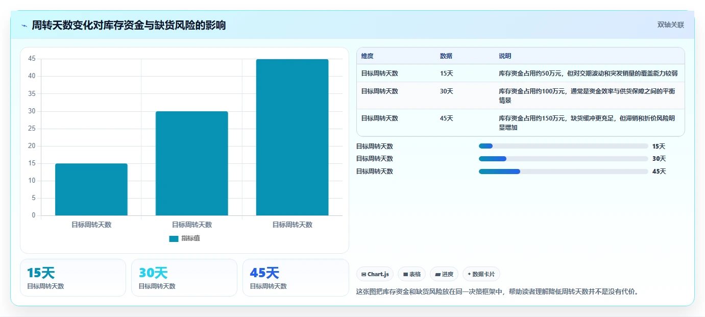 电商库存决策指南：用选型方法判断周转天数方案