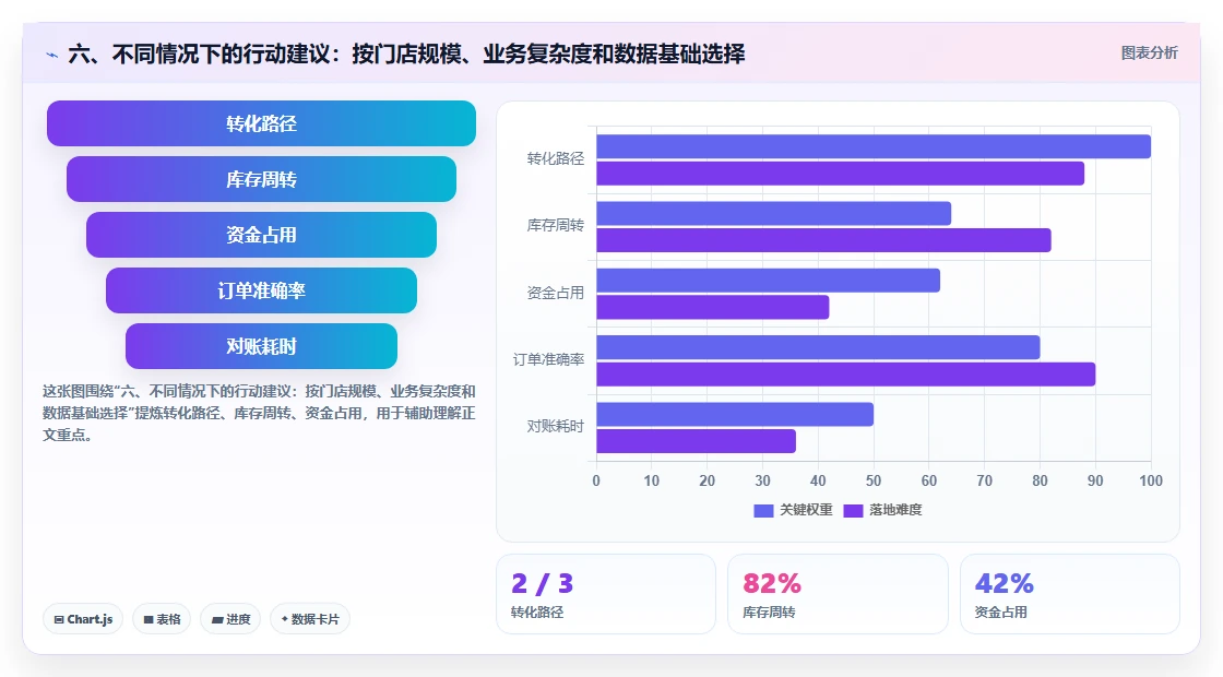 六、不同情况下的行动建议：按门店规模、业务复杂度和数据基础选择