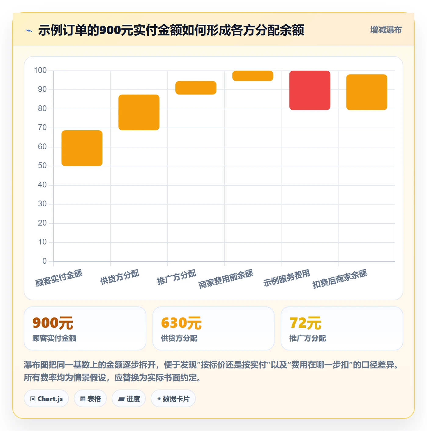 分账系统中小商家：分账规则从哪里开始