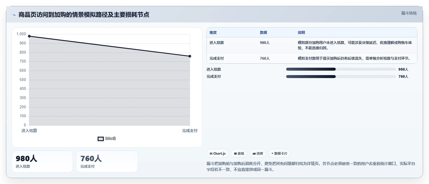 电商数据运营优化清单：用户洞察与落地案例的关键动作