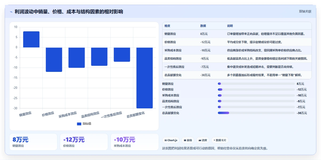 营业额分析：业务负责人老板关心什么：品类贡献能否解决利润波动大