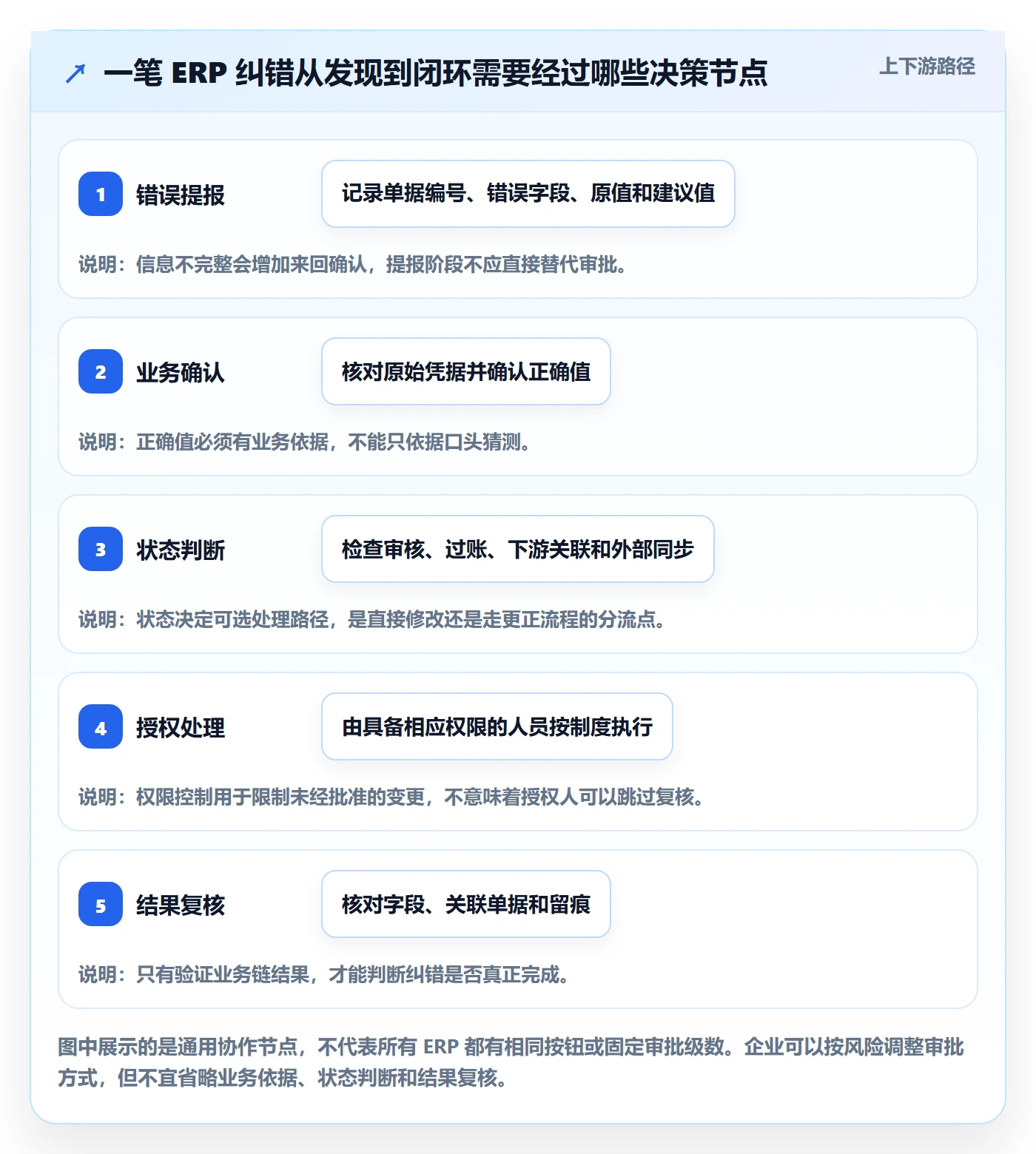 erp数据录入基础课：错误修正相关的团队协同一次讲透