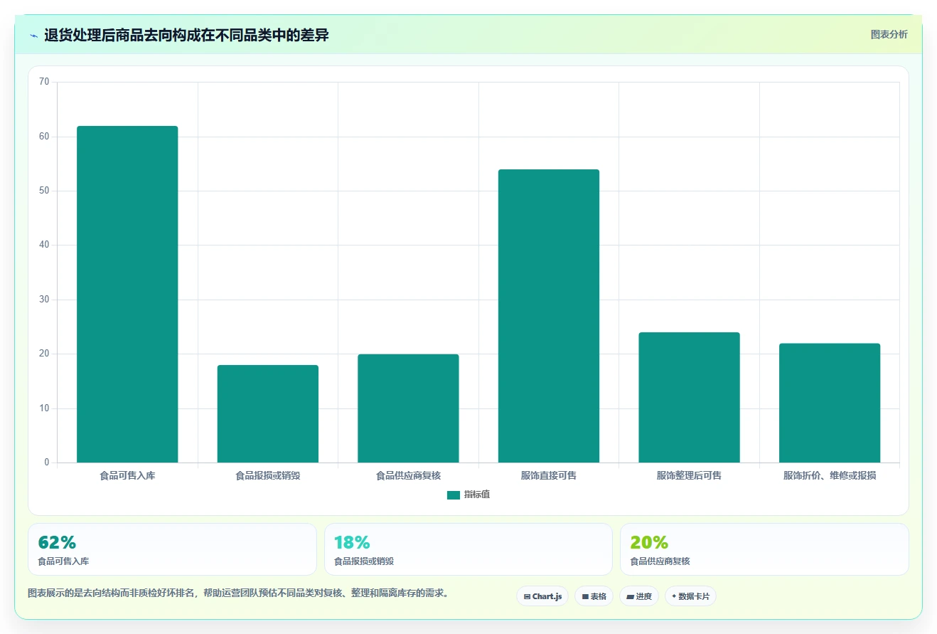 电商仓储管理：运营团队对比指南：不同退货质检方案如何影响规范批次追踪