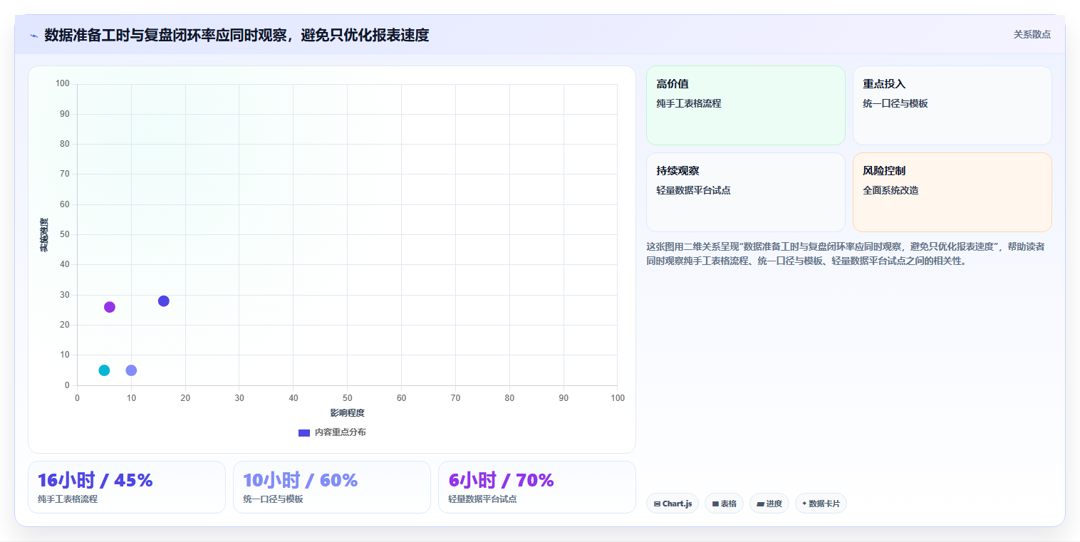 运营数据怎么管？以复盘报告为核心的指标体系方案