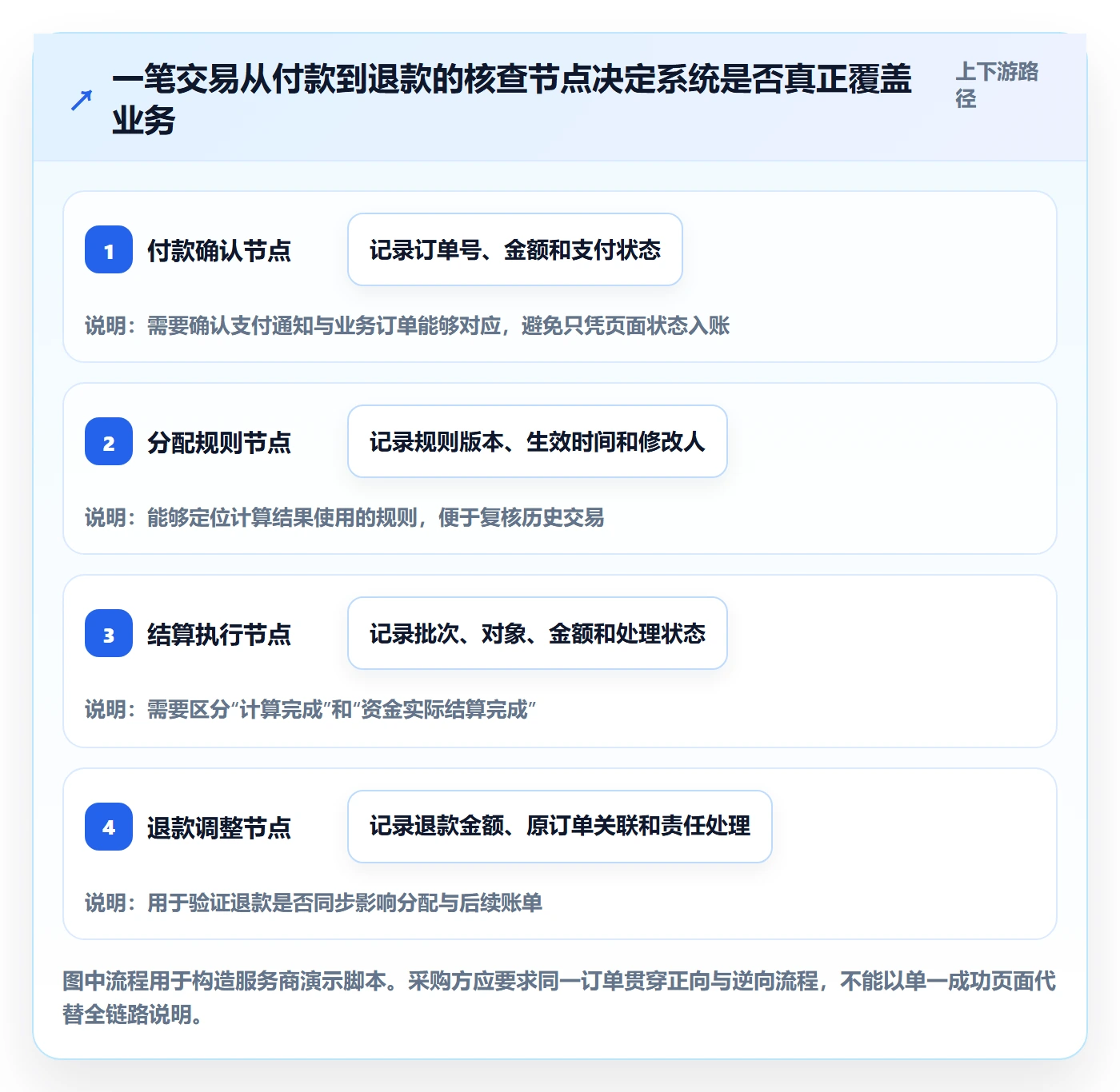 分账系统选择标准:合规要求维度如何评估新手避坑