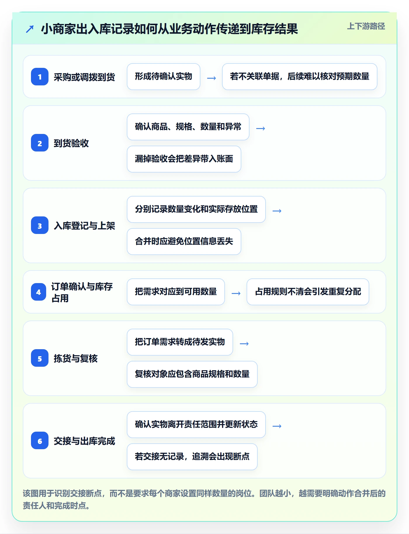 库存管理系统业务拆解：出入库流程为什么影响中小商家