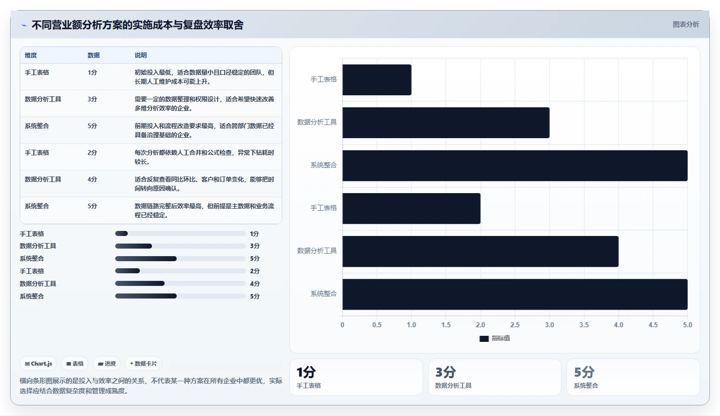 营业额分析:财务人员避坑版复盘:围绕同比环比提炼下一步动作