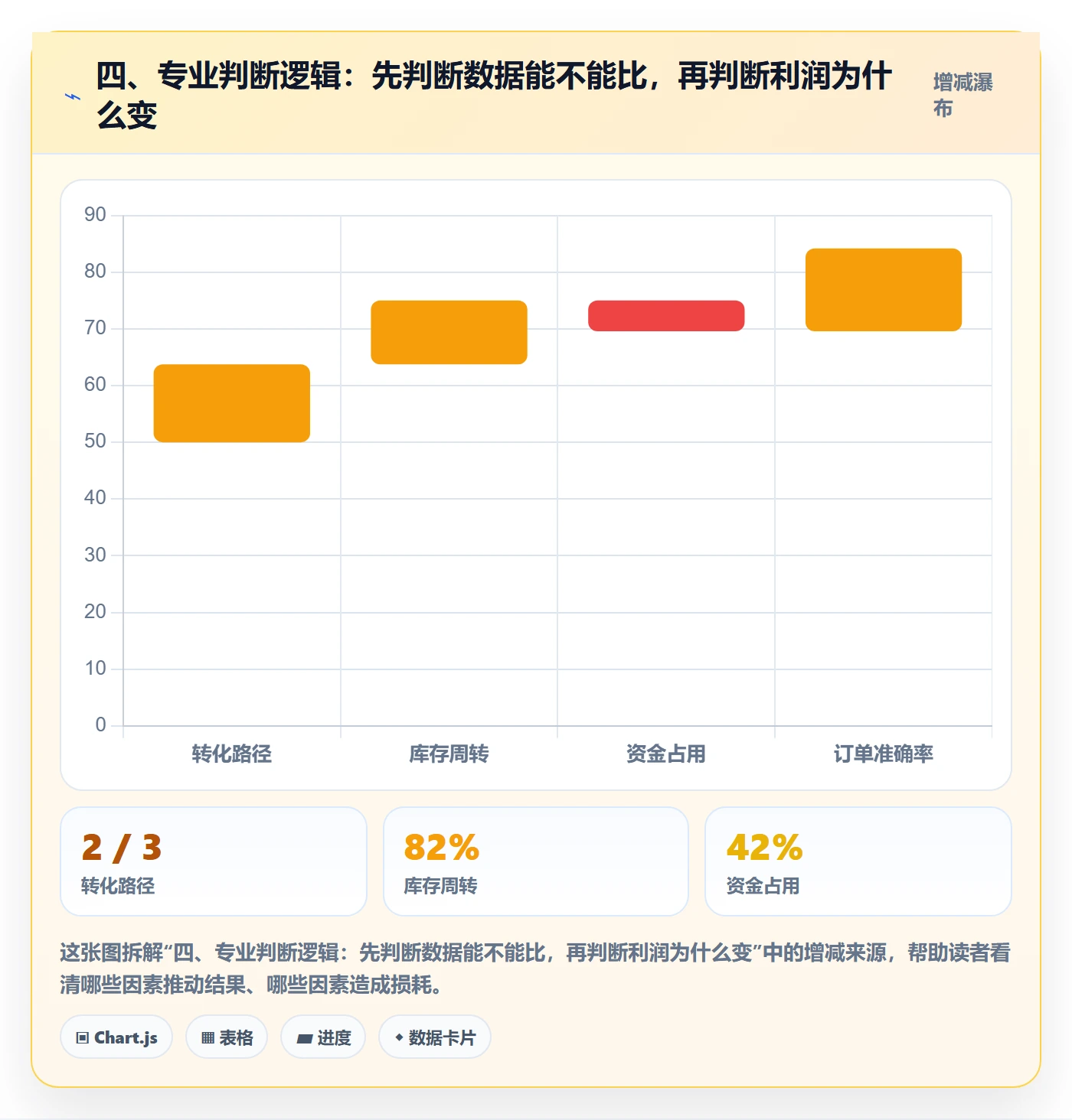 四、专业判断逻辑：先判断数据能不能比，再判断利润为什么变