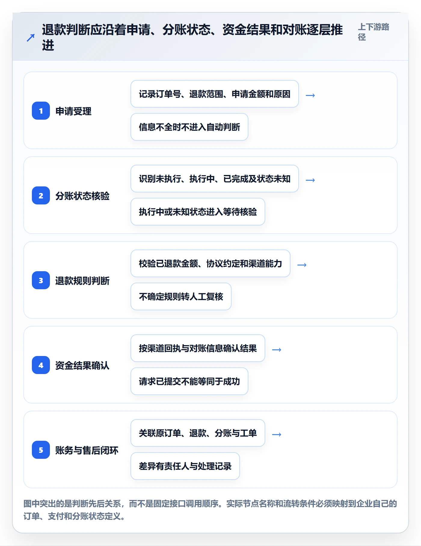 分账系统应用思路：围绕退款处理拆解精细化运营