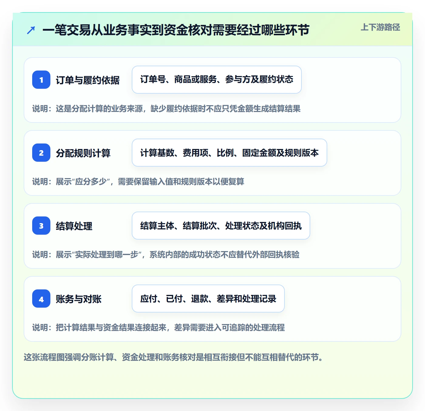 分账系统怎么落地？从合规要求讲清标准化管理
