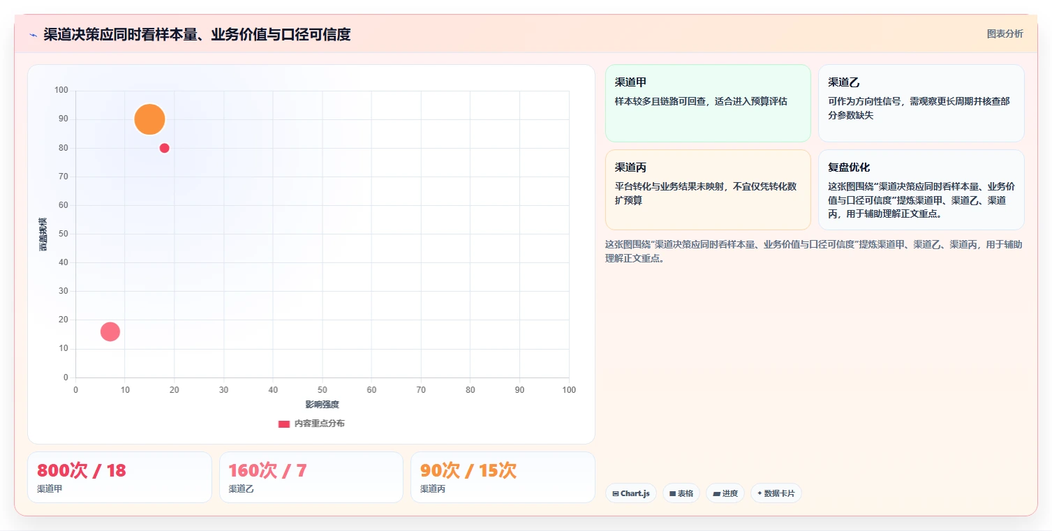 运营数据配置指南：渠道对比需要哪些风险排查设置