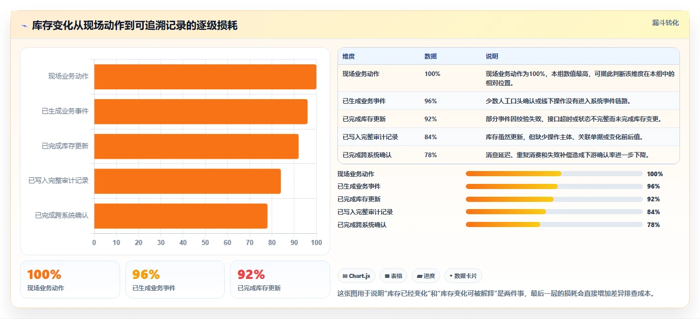 数据库存：仓储系统团队常见误区：系统重构为什么总遇到账实不一致