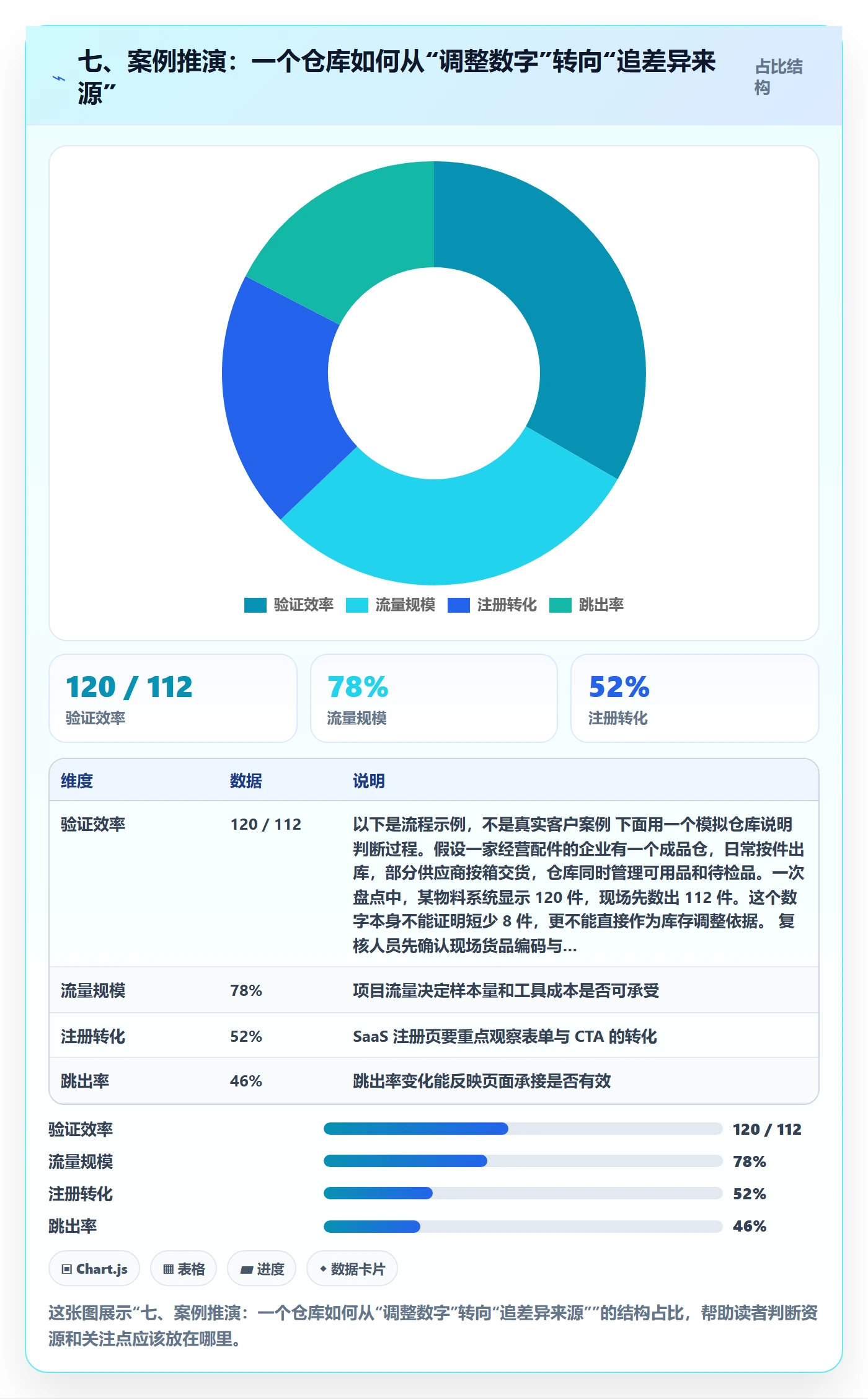 七、案例推演：一个仓库如何从“调整数字”转向“追差异来源”