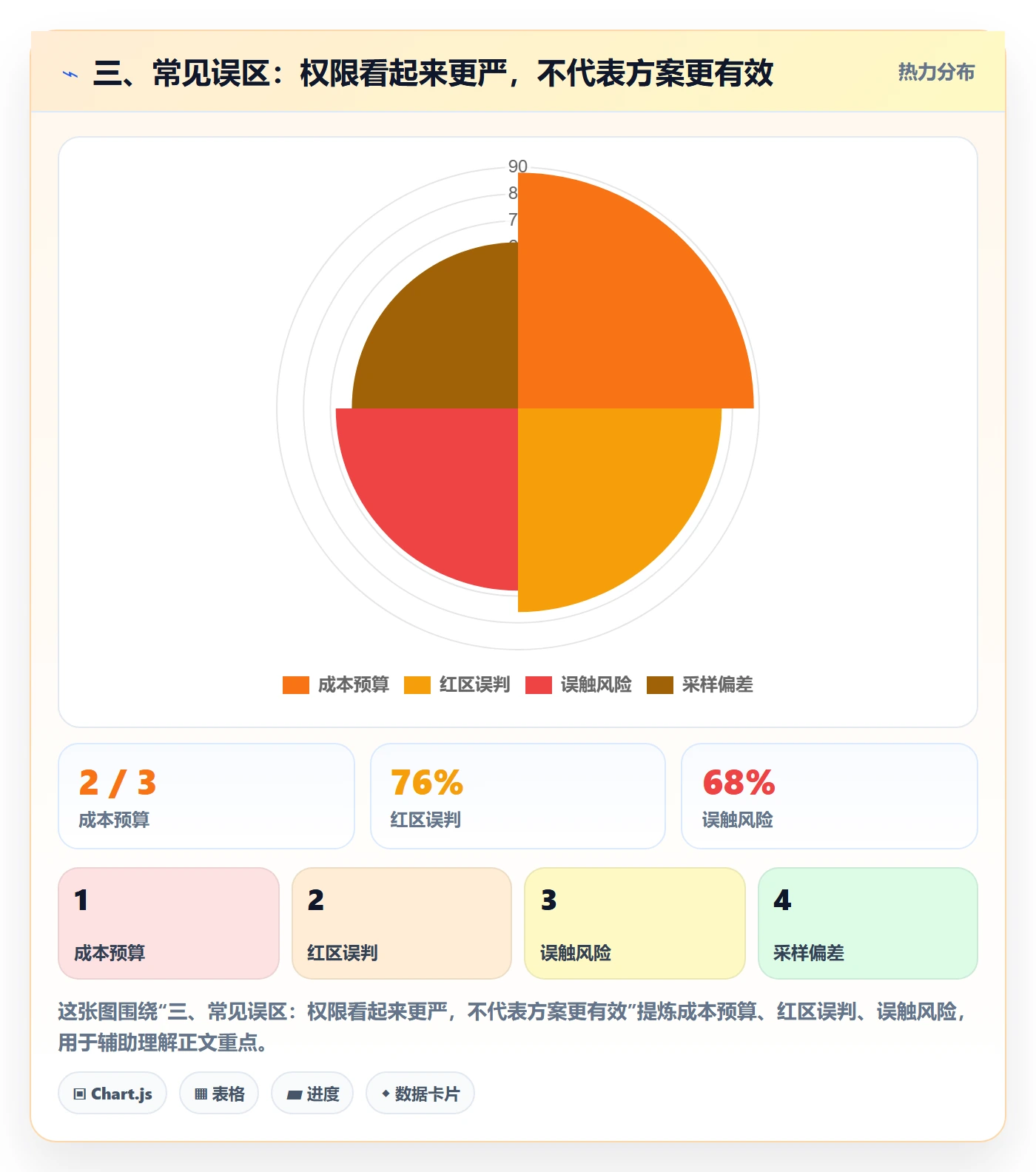 三、常见误区：权限看起来更严，不代表方案更有效