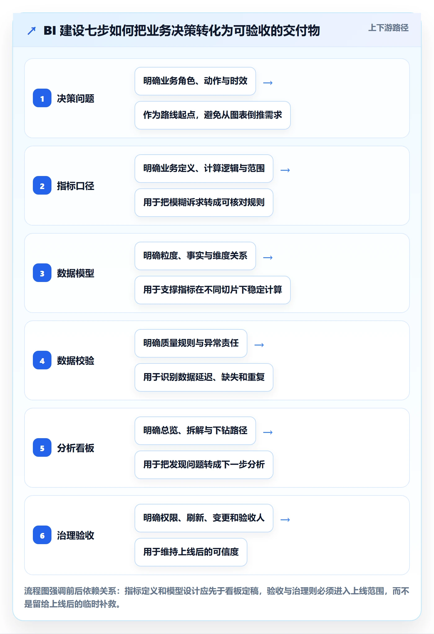 bi 平台建设路线：从指标建模到实操教程分几步