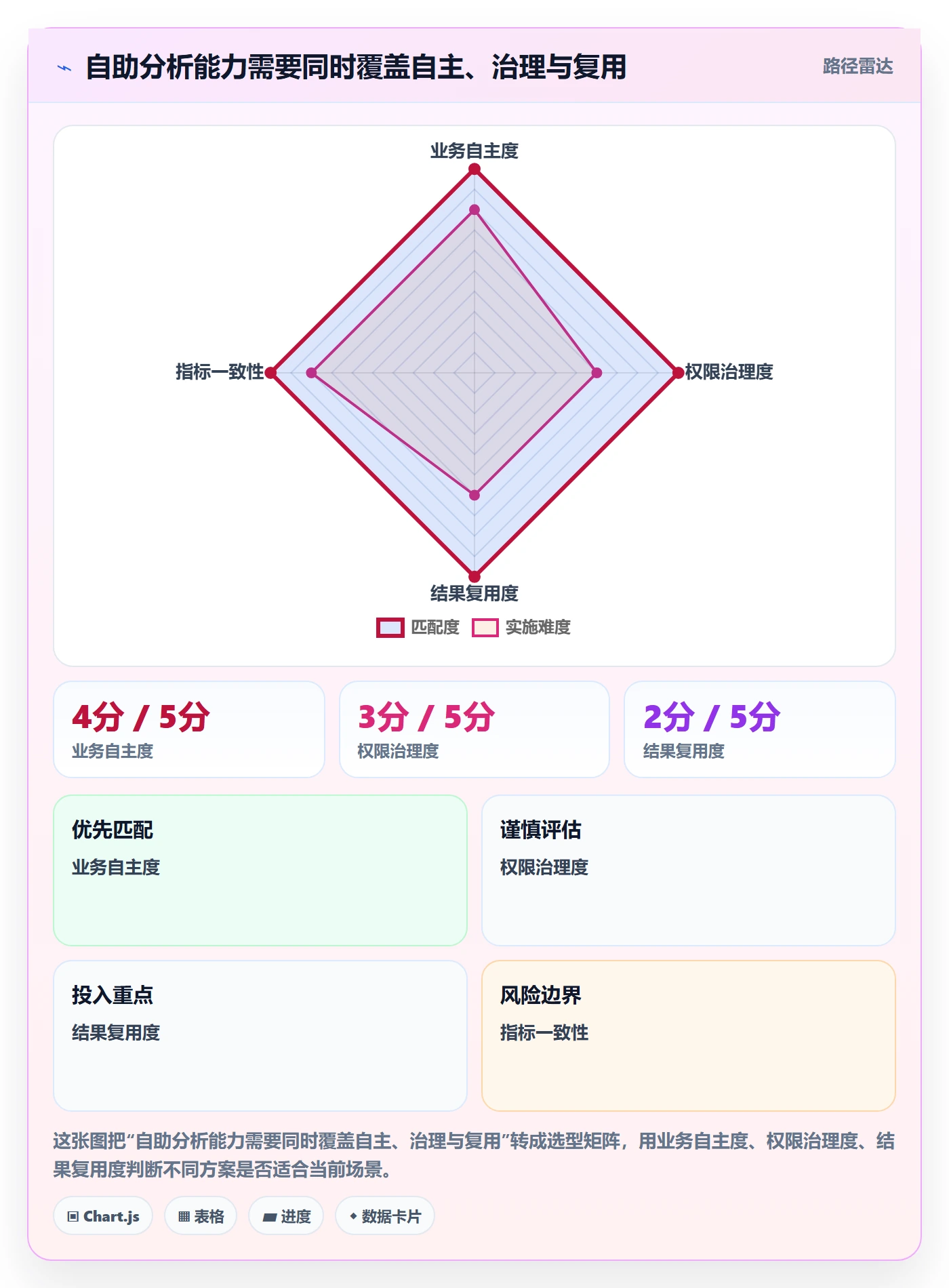 bi 平台选择标准：自助分析维度如何评估流程设计