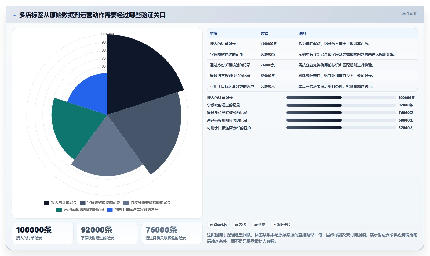 电商crm系统选择标准：客户标签维度如何评估多店经营
