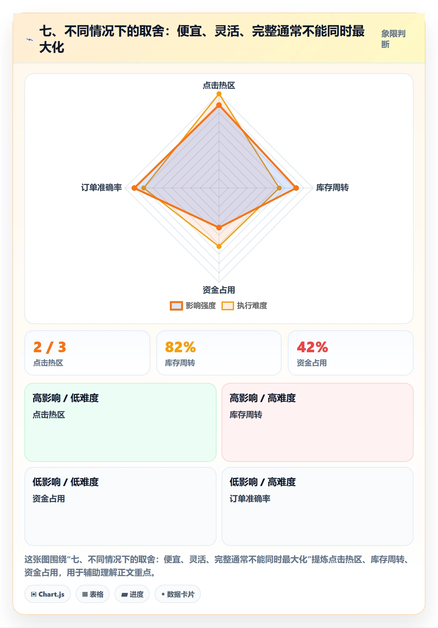 七、不同情况下的取舍：便宜、灵活、完整通常不能同时最大化