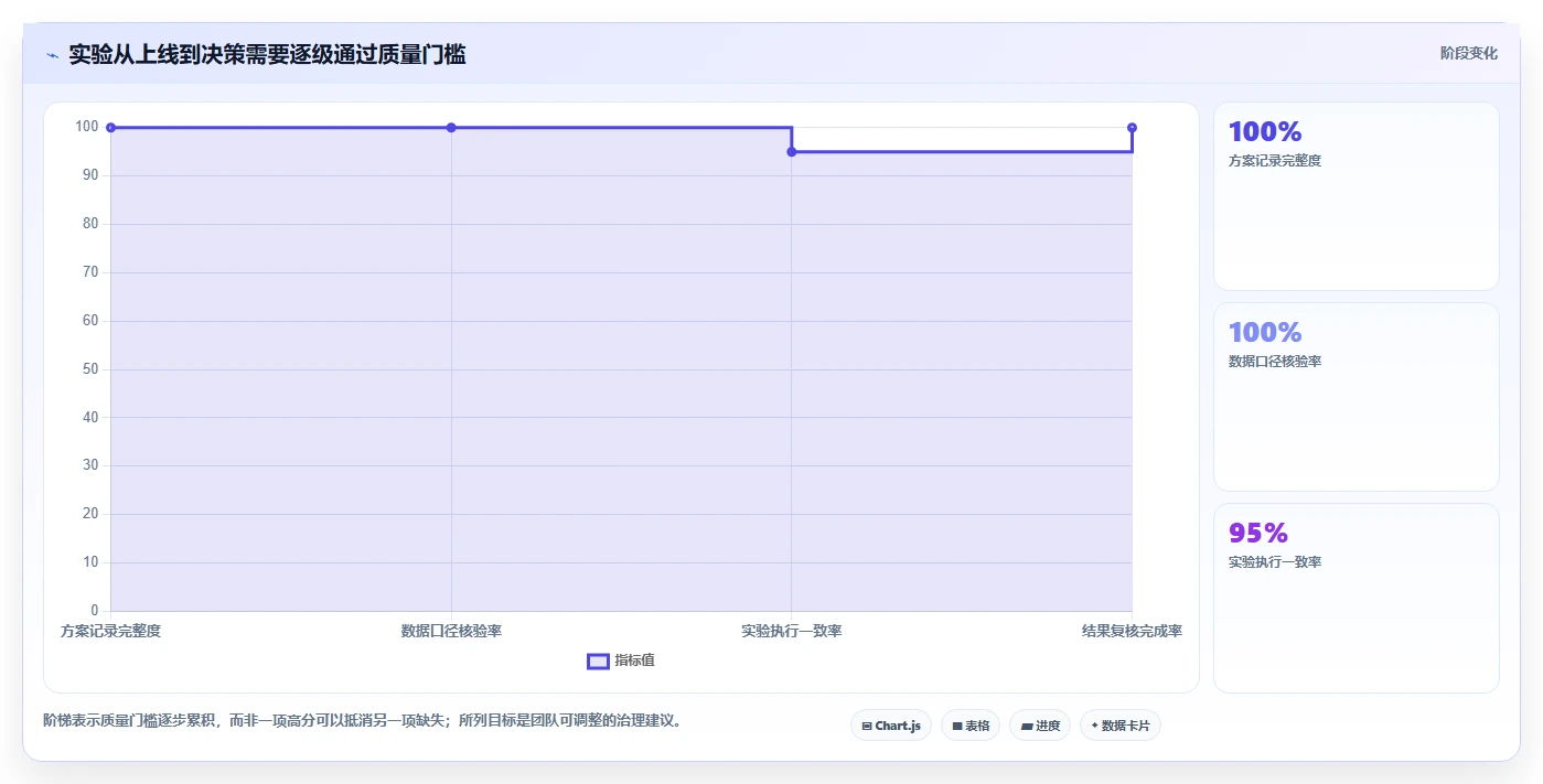 电商数据运营检查方法：通过增长实验评估新手避坑质量