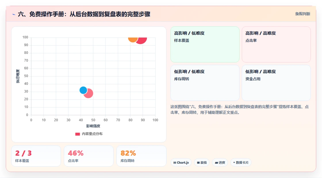 六、免费操作手册：从后台数据到复盘表的完整步骤