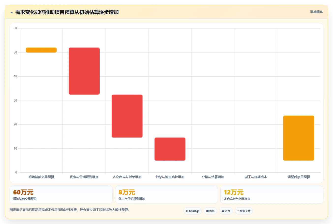 电商系统开发：产品经理落地路线图：从性能压测走向控制开发预算