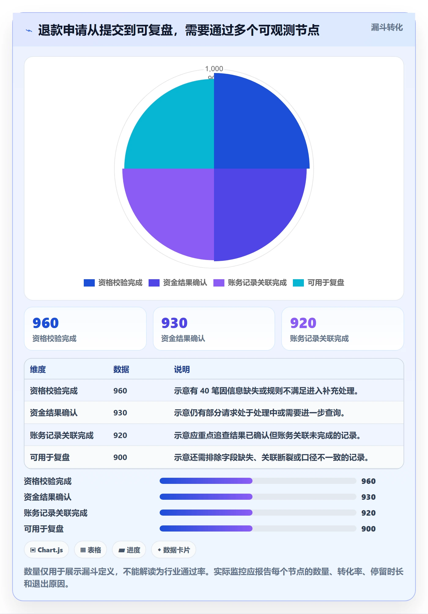 分账系统方案设计：退款处理场景的增长策略怎么做