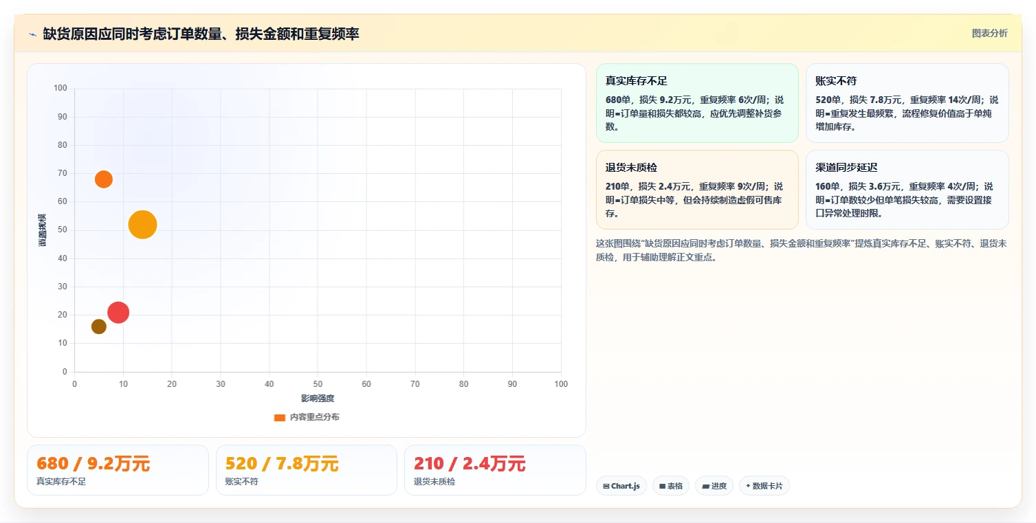电商仓储管理：电商卖家复盘框架：流程改造如何定位缺货频发