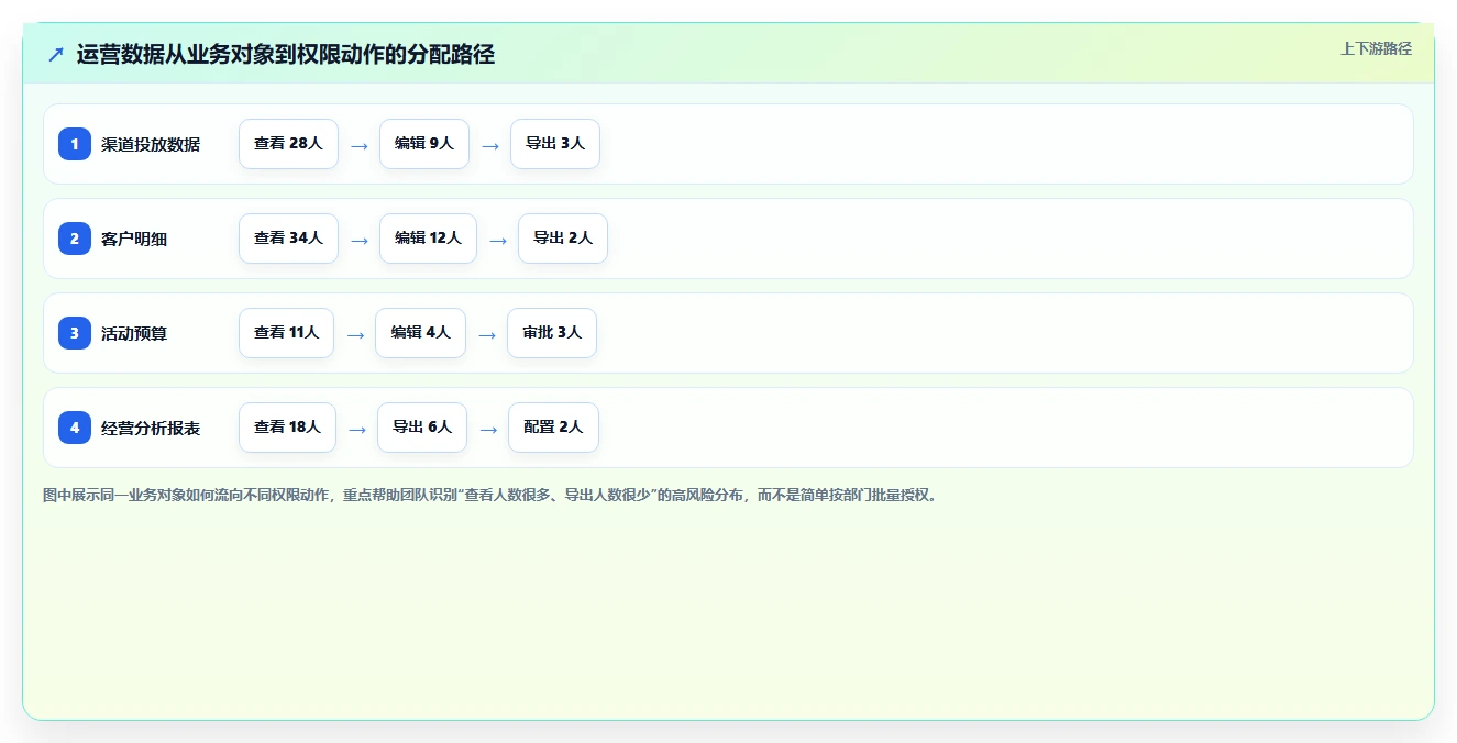 运营管理平台实操教程：权限管理从哪里开始