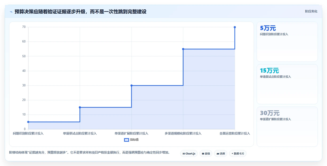 电商系统开发：电商企业数据视角：用持续迭代验证控制开发预算