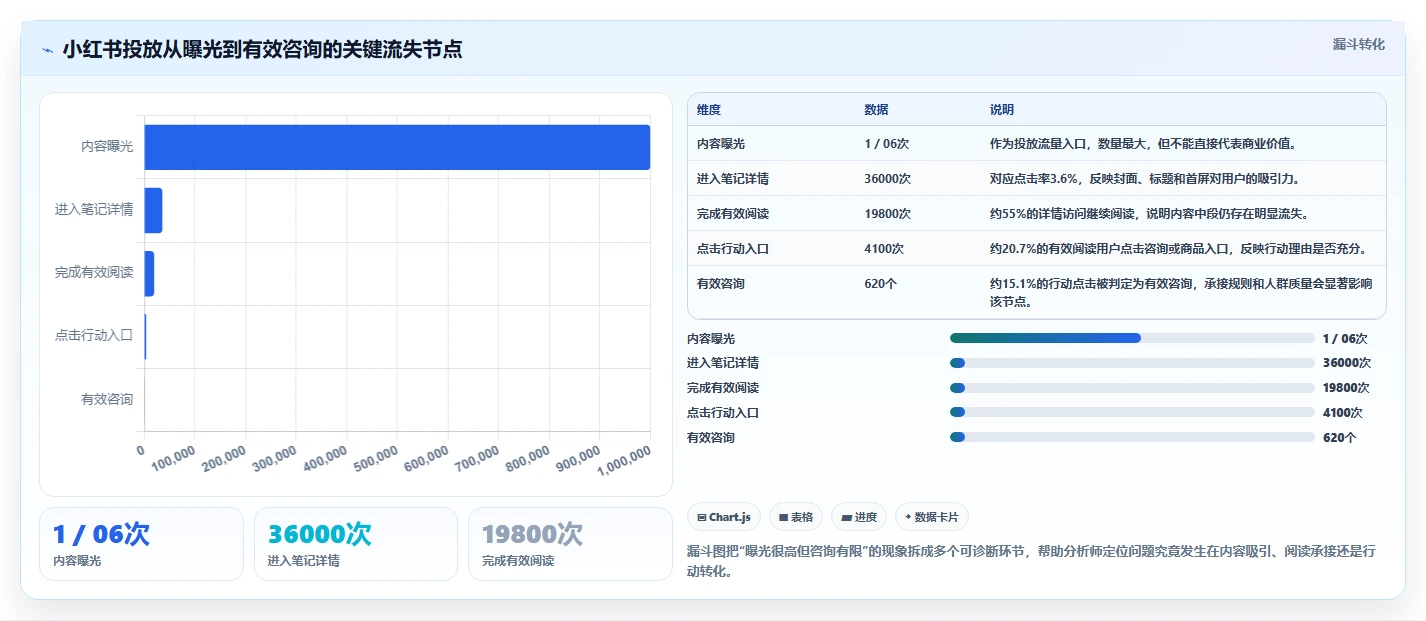 小红书数据分析：数据分析师从零入门：投放评估先掌握投放复盘