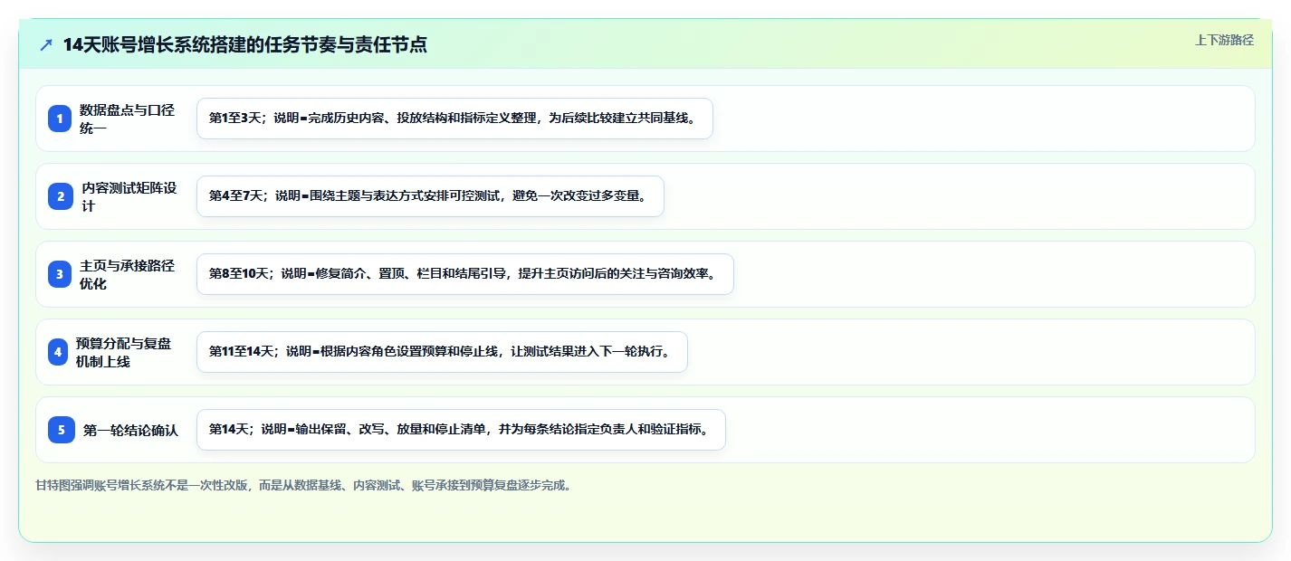 小红书数据分析：投放团队团队版方案：账号增长的目标、动作与检查点