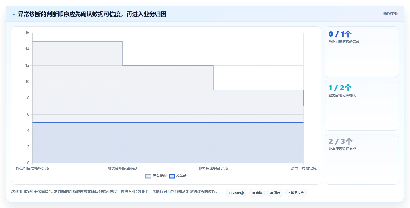 运营数据避坑指南：异常诊断环节的团队协同要注意什么
