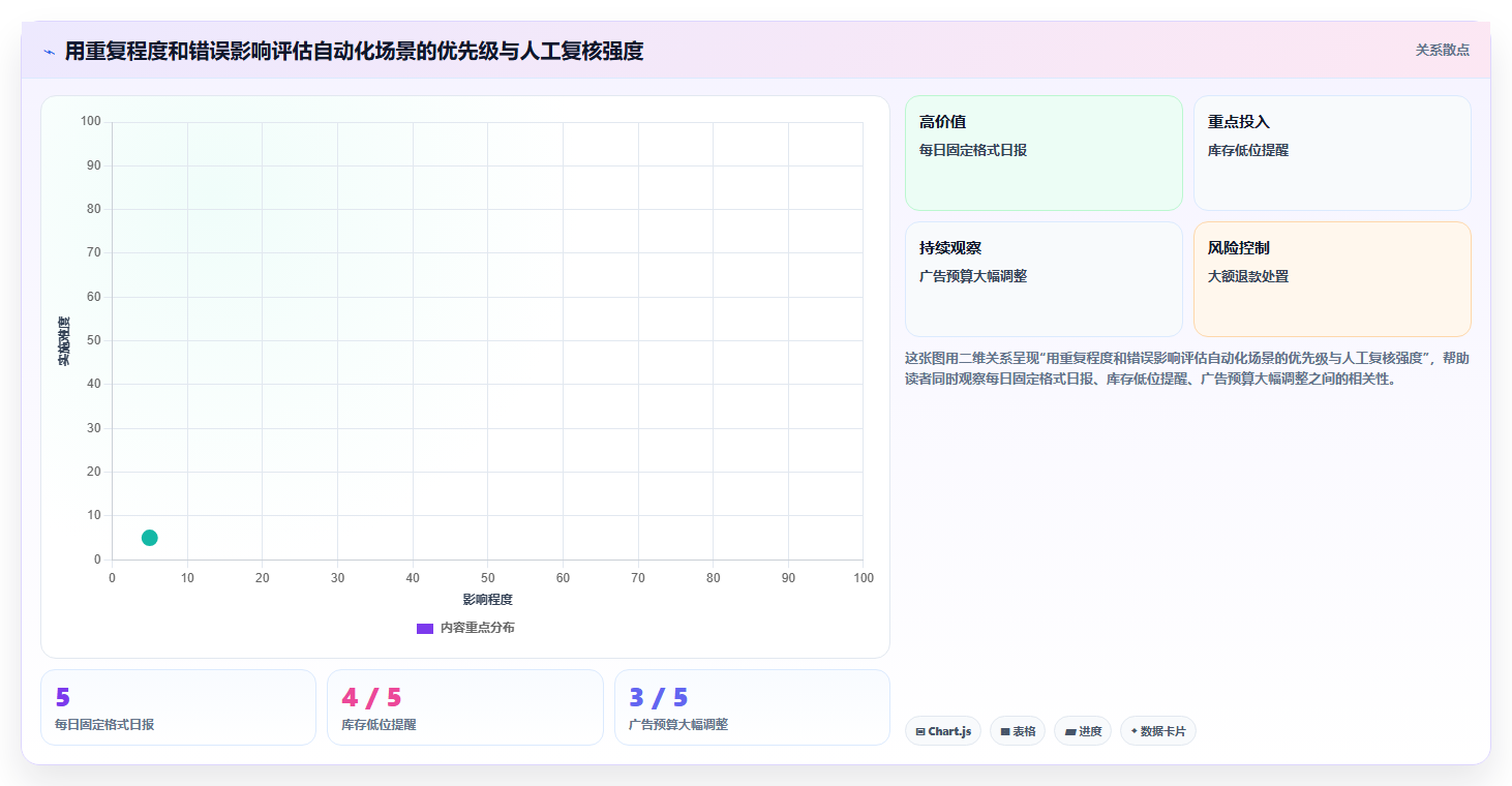 电商数据运营执行标准：数据体系环节如何体现自动化方案
