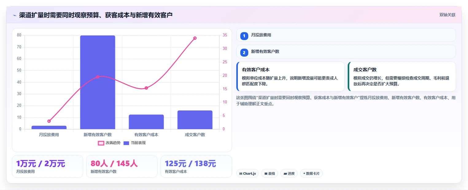 运营数据实践指南：渠道对比的常见误区怎样更有效
