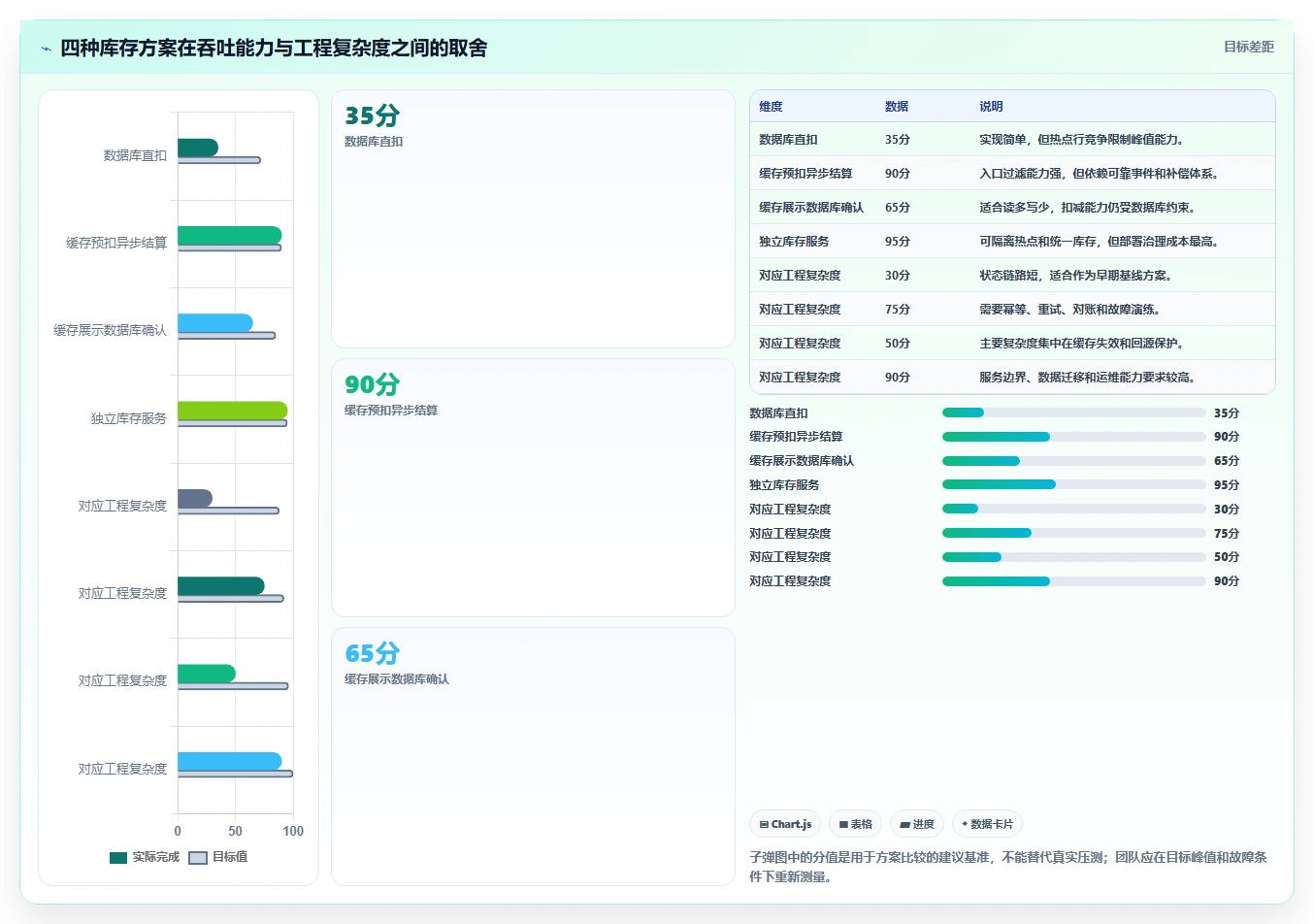 数据库存：开发新手增长视角：用缓存同步放大保证扣减一致性