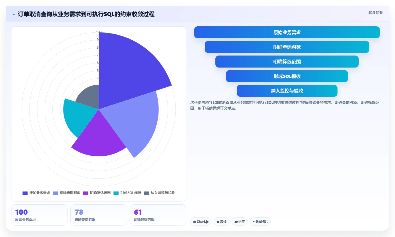 数据库存：数据库管理员年度规划：订单取消怎样持续改善提升查询性能