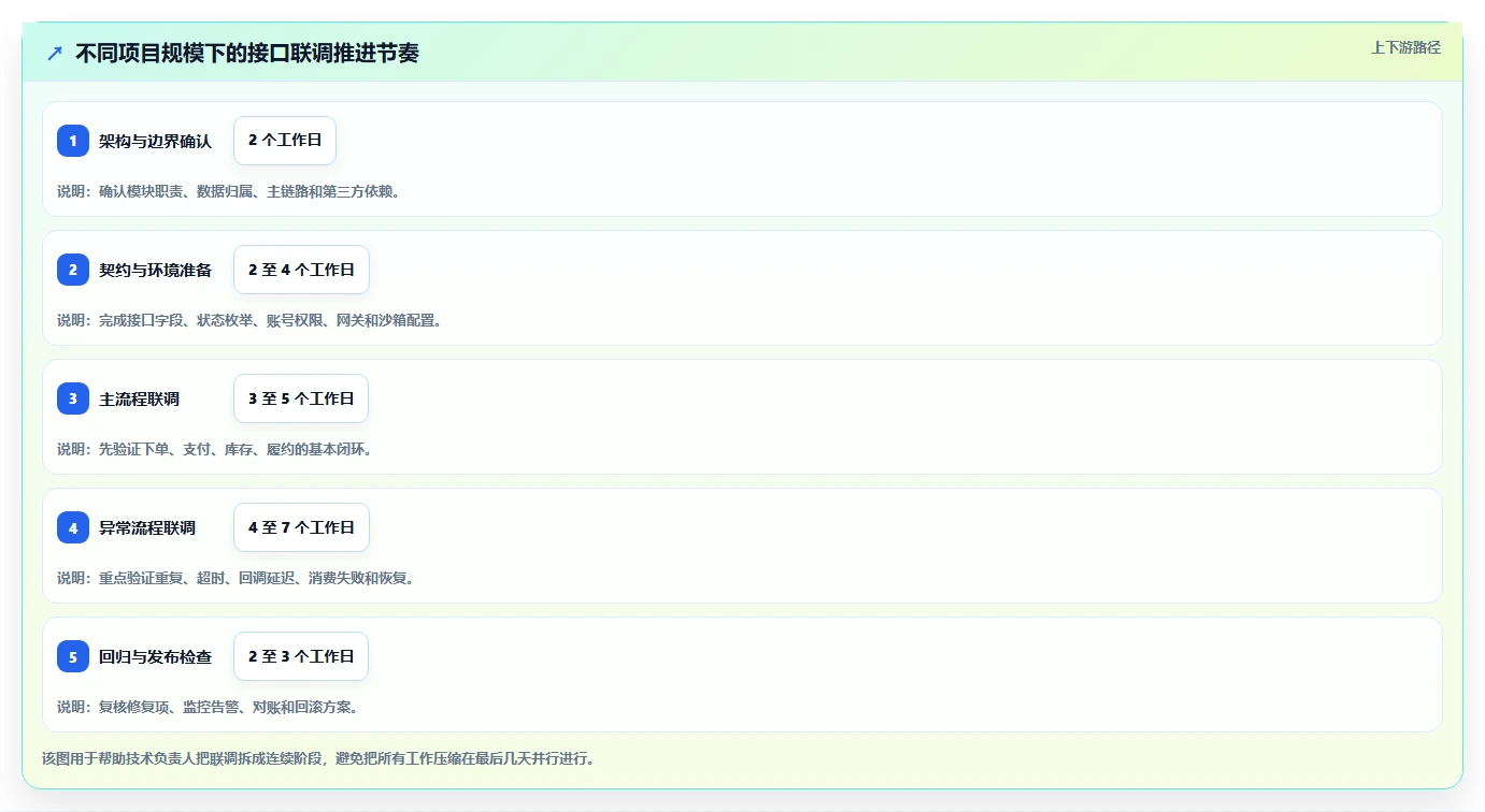 电商系统开发：技术负责人从零入门：接口联调先掌握系统架构